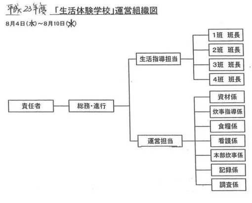 図 2  成 23 生活体験学校 運営組織図 6. 今 ハュエメヘ 展開 い 日 科学的文明社会 子 心身 蝕 人間性 社会性 阻害 社会人 曓的 能力 身 い 長 い 子 生 必要 社会生活 曓 生活 知恵等 生活文 身 言葉 文 視聴覚機器等 教育 十 地域 自然 社会環境 活用 見習い体験的学習活動 体験活動 必要 体験活動 人類 体験 う 备 自然 い い 現象 共 生 生活体験 物 足 便 晶闇 歩等 素朴 体 験 わ 災害等 緊急時 役立 体験 少 物 あ 知 い子 い 自主的 主体的 積極的 
