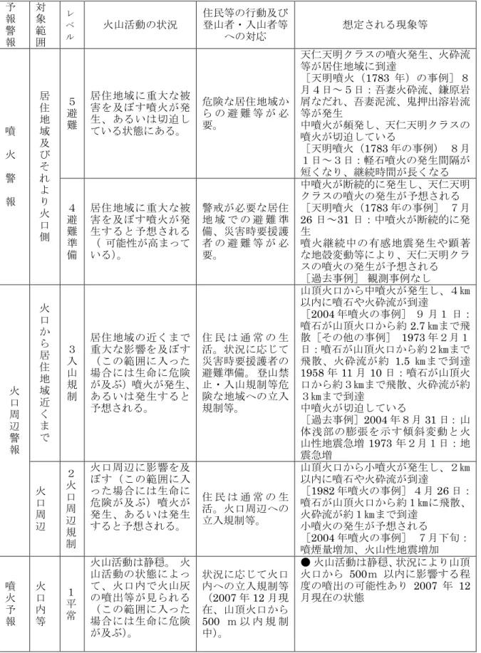 表 1  間山 噴火警戒ヤパャ  報 警 報 象範 火山活動 状況 民等 行動山者 入山者等応 想 現象等 噴 火 警 報 居地域 火 側 避 居 地 域 大 被害噴 火生あい迫い状態あ    険 居 地域避等 必要   夕仁夕明 噴火 生 火 流等居地域到  ［夕明噴火1783例］暻日～日吾妻火流鎌原岩屑吾妻泥流鬼出溶岩流等生  中噴火夕仁夕明噴火迫い  ［夕明噴火1783例暻日～日軽石噴火生間隔短時間長  避 準 備 居 地 域 大 被害噴 火生想能性高い    警 必要 居地 域避 準備災害時要援護者