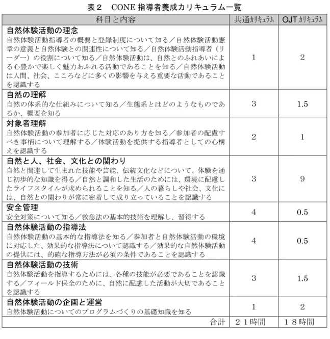 表   CONE 指 者養成ィモキポメム一覧  科目 容 共通 ｭ ﾑ   OJT ｭ ﾑ 自然体験活動 理念 自 然 体 餧 活 動 指 者 概 要 録 制 い 知 自 然 体 餧 活 動 憲 章 意義 自然体餧 関連性 い 知 自然体餧活動指 者 役割 い 知 自然体餧活動 自然 あい 心 豊 楽 魅 力 あ 活 動 あ 知 自 然 体 餧 活 動 人間 社会 多 影響 え 要 活動 あ 識 自然 理解 自 然 体 系 的 組 い 知 生 態 系 う あ 概要 知 1.5  対象者理解 自 然 体 餧 