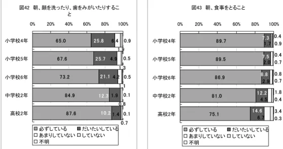 図 　朝 顔を洗ったり 歯を がいたりす るこ と . . . . . . ...... .. . . .... .....%%%%% %小学校年小学校年小学校年中学校年高校年 必 している いたいしている あまりしてい い してい い 不明 図 　朝 食事をとるこ と....