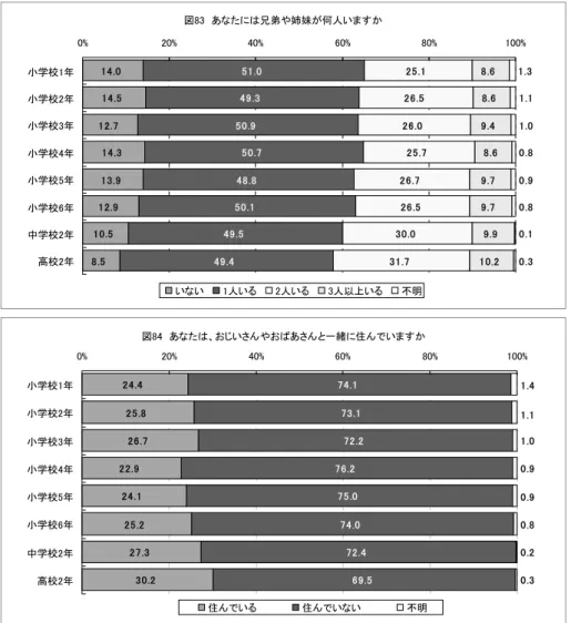 図 　あ た は兄弟や姉妹が何人います か . . . . . . . . ........ ... ..... ... .... . ........%%%%%%小学校年小学校年小学校年小学校年小学校年小学校年中学校年高校年 い い 人いる 人いる 人以上いる 不明 図 　あ たは いさ や あさ と一緒 住 います か 