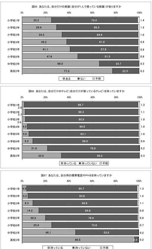 図 　あ たは 自分 けのテ レビ 自分 けが使っ ているテレビ を持っ ています か . . . . . .. . . . . ..... ........%%%%%%小学校年小学校年小学校年小学校年小学校年小学校年中学校年高校年 持っ ている 持ってい い 不明図　あたは自分けの部屋自分が人使っ ている部屋 があります か..............