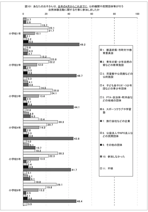 図 　あ たの 子さ は 去年の 月から こ ま 公的機関や民間団体等が行う 自然体験活動 関す る行事 参加しましたか . . . . . ... . . . . ..
