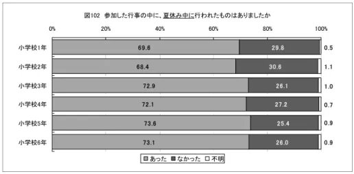 図 　行っ た活動の中 夏休 中 行わ たも のはありましたか . . . . . . .. .... .. ....%%%%%%小学校年小学校年小学校年小学校年小学校年小学校年 あっ た かっ た 不明図　参加した行事の中夏休中行わ たも のはありま したか.....