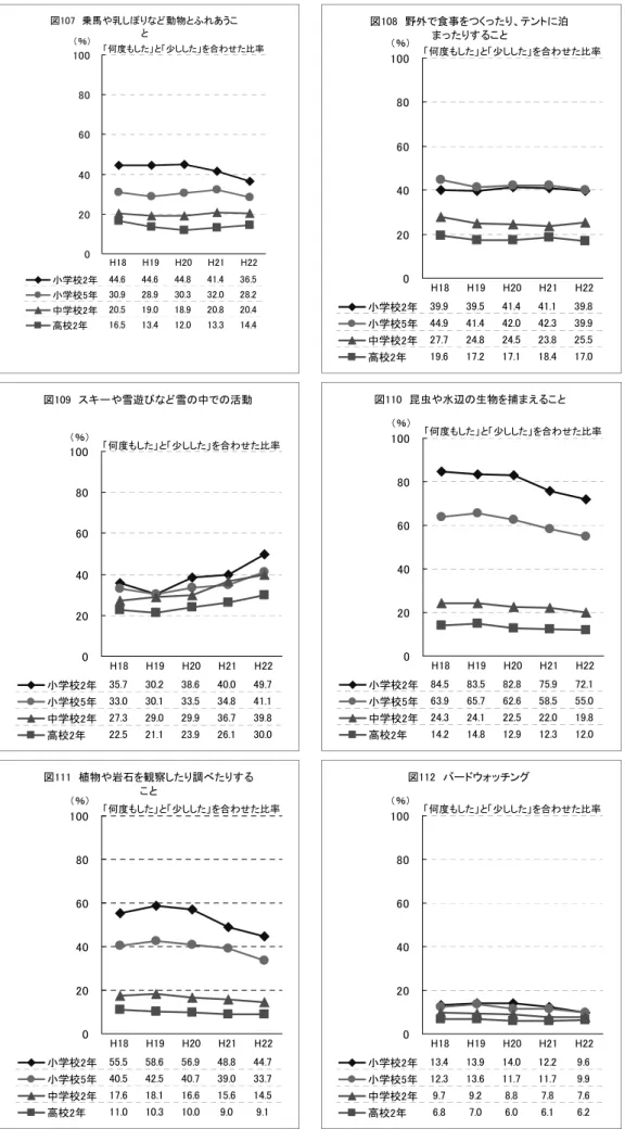 図 　乗馬や乳し り 動物と あうこ と 何度もした と 少しした を合わせた比率％ 小学校 年 . . . . . 小学校 年 . . . . . 中学校 年 . . 