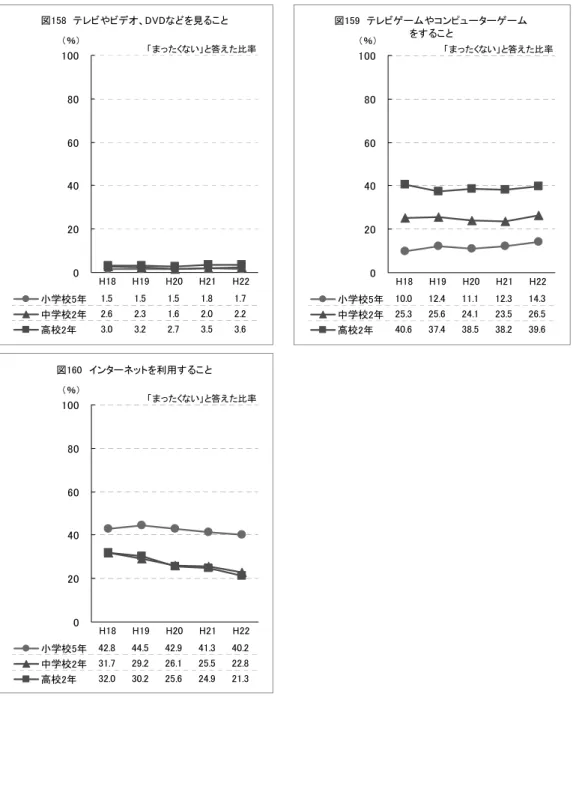 図 　テ レビやビ D V D を見るこ と まったく い と答えた比率％ 小学校 年 . . . . . 中学校 年 . . . . . 高校 年 . . . . .HHHHH 図 　テ レビ ー や ン ュ ー ター ーをす るこ とまったくい と答えた比率％小学校年.....中学校年.....高校年.....HHHHH 図 　インター ネットを利用す るこ と まったく い と答えた比率％ 小学校 年 