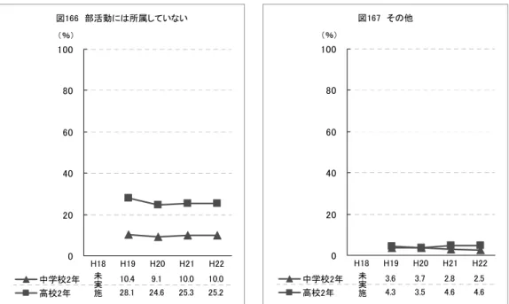 図 　 野球や ッカー のチー やス ー 少年団 のス ー 団体 所属している ％ 小学校 年 . . . . . 小学校 年 . . . . . 中学校 年 . . . 