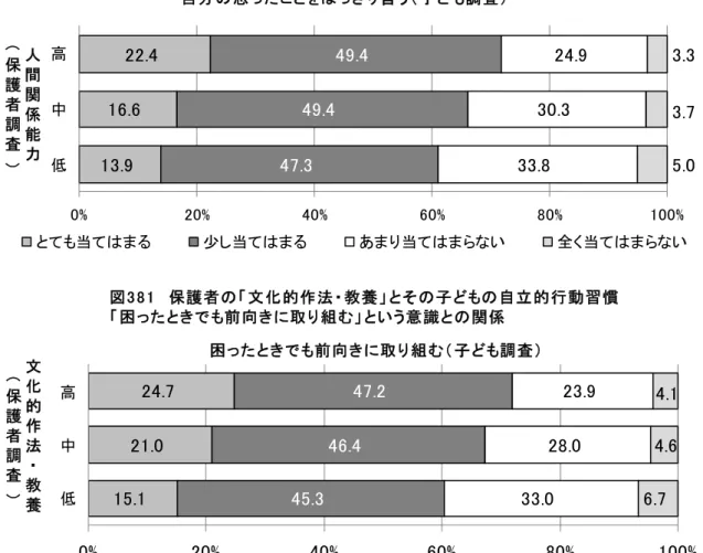 図 保 護 者 文 化 的 作 法 教 養 そ 子 自 立 的 行 動 習 慣 困 っ 前 向 取 組 い う 意 識 関 係 . . . . . . . . . . . 