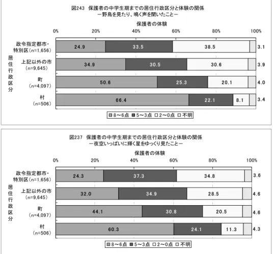 図 保護者 中学生期ま 居 行政区分 体験 関係 －野鳥 見 鳴く声 聞い こ － . . . . . . . .. . . . ....%%%%%%政指定都市特別区n =,上記外市n =,町n =,村 n =居行政区分 保護者 体験 ～ 点 ～ 点 ～ 点 不明 図 保護者 中学生期ま 居 行政区分 体験 関係 －夜空いっぱい 輝く星 ゆっく 見 こ － 