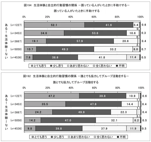 図 生活体験 自立的行動習慣 関係 －困っ い 人 い 手助け － . . . . . ..... ....... .. ......%%%%%%n =n =n =n =n =あ←生活体験→ い 困っ い 人 い 手助け 思う 少し思う あま 思わ い 全く思わ い 不明 図 生活体験 自立的行動習慣 関係 －誰 協力し プ活動 － 