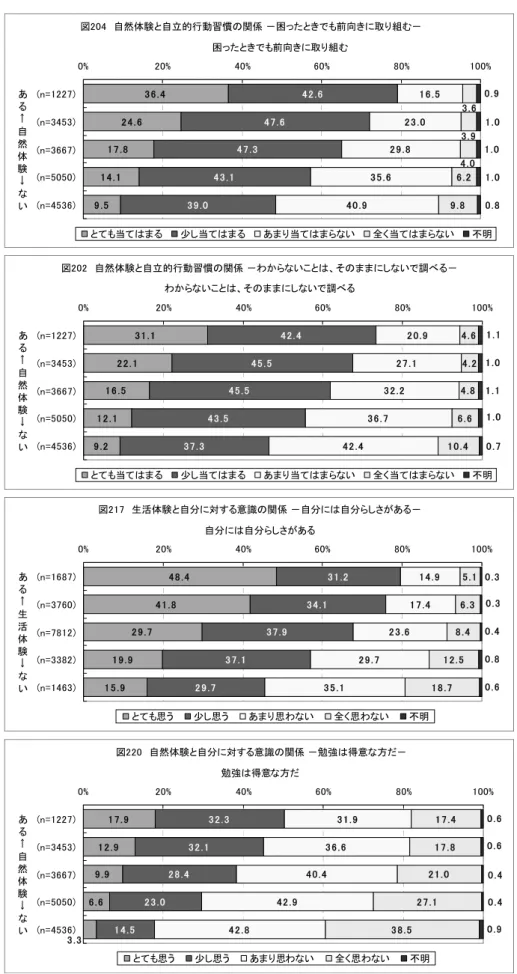 図 自然体験 自立的行動習慣 関係 －わ いこ そ まま し い 調べ － . . . . . ..... ..... . .... .....%%%%%%n =n =n =n =n =あ←自然体験→ い わ いこ そ ま ま し い 調べ 当 ま 少し当 ま あま 当 ま い 全く当 ま い 不明 図 生活体験 自分 対 意識 関係 －自分 自分 しさ あ － 