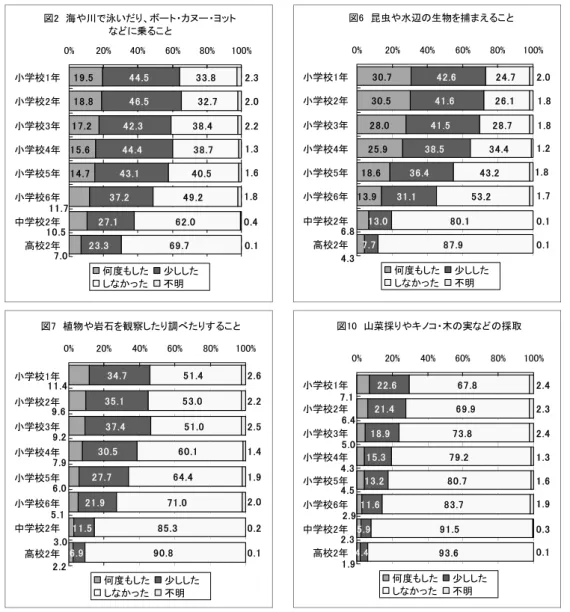図 海や川 泳い ボ ト ヌ ット 乗 こ . . . . . ..... . . . . ....... ... . .. .....%%%%%%小学校年小学校年小学校年小学校年小学校年小学校年中学校年高校年 何度 し 少しし し っ 不明 図 昆虫や水辺 生物 捕ま え こ.............