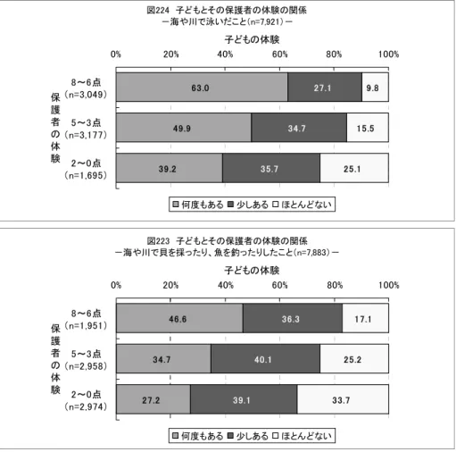 図 子 そ 保護者 体験 関係 －海や川 泳い こ n= , － . . . ... ...%%%%% %～点n =,～点n =,～点 n = ,保護者体験 子 体験 何度 あ 少しあ ほ い 図 子 そ 保護者 体験 関係 －海や川 貝 採っ 魚 釣っ し こ n= , － 