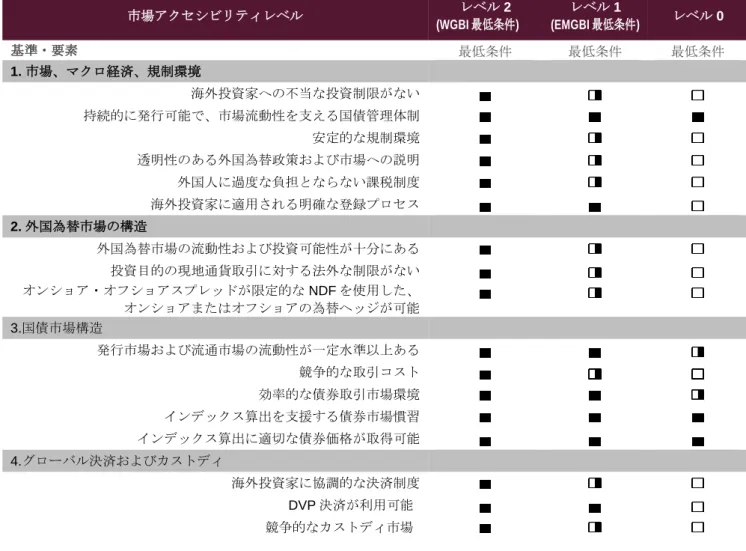 表 1：現地通貨建ての固定利付国債市場に適用される評価別市場アクセシビリティ要件  市場アクセシビリティレベル  レベル 2  (WGBI 最低条件)  レベル 1  (EMGBI 最低条件)  レベル 0  基準・要素  最低条件  最低条件  最低条件  1