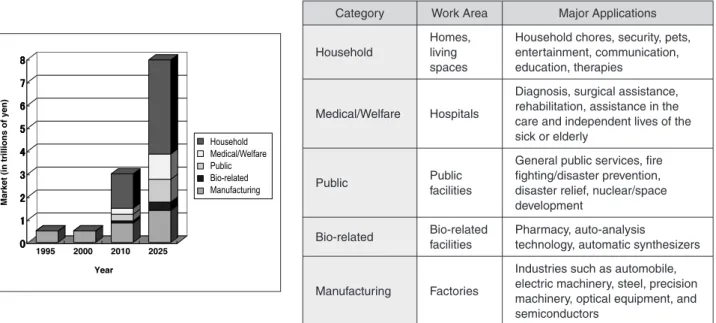 Table  1  compares  the  basic  elements  of  robots  discussed  here  and  those  of  a  human