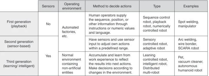 Table 1:Comparison of the basic elements of a human and a robot