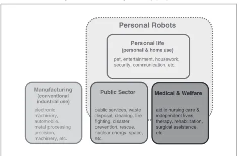 Figure 3 shows different types of robots classified  by  purpose.  Figure  4  is  a  two-dimensional  chart  of  the  application  fields  of  robots  categorized  by  the  two  primary  aspects:  the  control  method  and  mobility.
