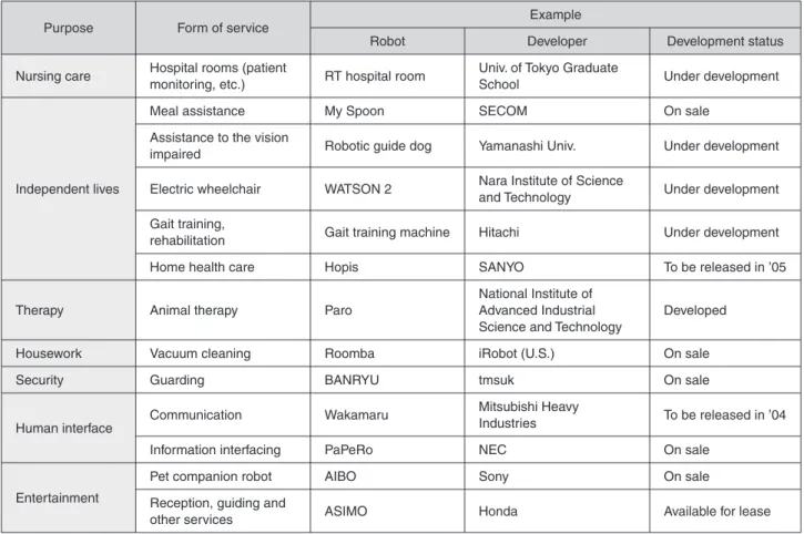 Table 4 shows the application fields of personal  robots along with examples and the development  status in each category.
