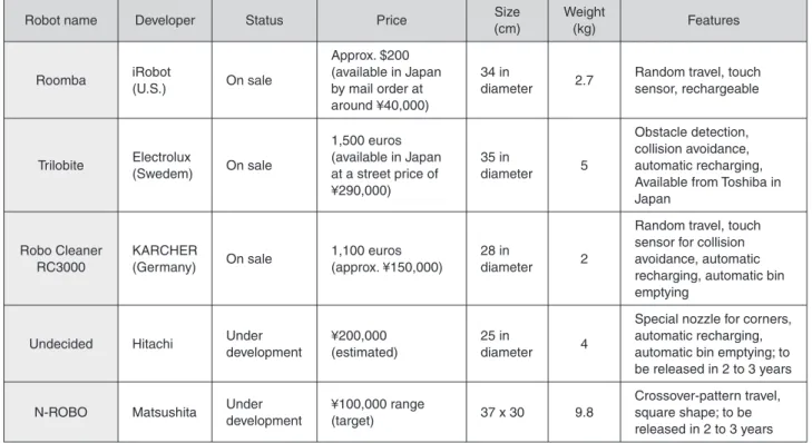 Table  5  shows  the  commercialization  status  of  autonomous vacuum cleaner robots.