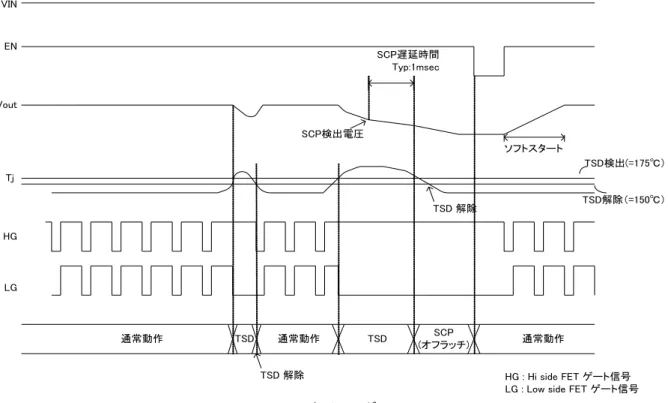 Figure 19. TSD  タイミングチャート  2-4  過電流保護機能  過電流保護機能は電流モード制御により、ハイサイド MOSFET を流れる電流をスイッチング周波数の 1 サイクルごと に制限することで実現しています。異常状態がオフラッチ設定時間継続すると出力をオフラッチします。  2-5  エラー検出（オフラッチ）解除方法  BD9C501EFJ は保護機能が動作するとオフラッチ状態になります。オフラッチ状態を解除するためには IC の異状が解 消された状態で VIN 端子電圧を UVLO 
