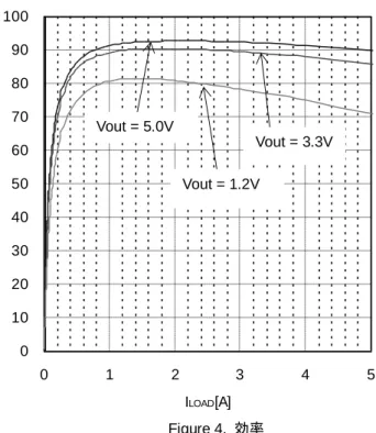 Figure 5. T C  vs I LOAD (VIN=12V, Vout=3.3V, L=3.3µH, Cout=44µF) 