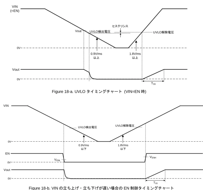 Figure 18-a. UVLO タイミングチャート  (VIN=EN 時)      Figure 18-b. VIN の立ち上げ・立ち下げが遅い場合の EN 制御タイミングチャート      上記の EN 制御に関してご不明点がある場合、もしくは上記以外の制御にてご使用される場合は、弊社までお問合せく ださい。  VIN 0VVout UVLO解除電圧UVLO検出電圧0V T SS1.8V/ms以下0.9V/ms以下0VENVENLVENH0VVIN(=EN)Vout UVLO解除電圧UVLO検出電圧