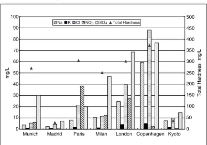Figure  1  shows  the  concentrations  of  inorganic  ions in tap water in major cities of the world [2] 
