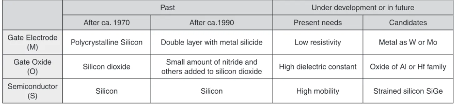 Figure 2:Structure of multigate transistors 
