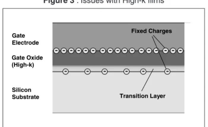 Figure 3 : Issues with High-k films