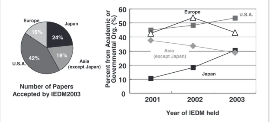 Figure 5 shows the percent of papers accepted  by  IEDM  from  multiple  authors  of  multiple  organizations  by  country  and  by  region  in  3  recent  years