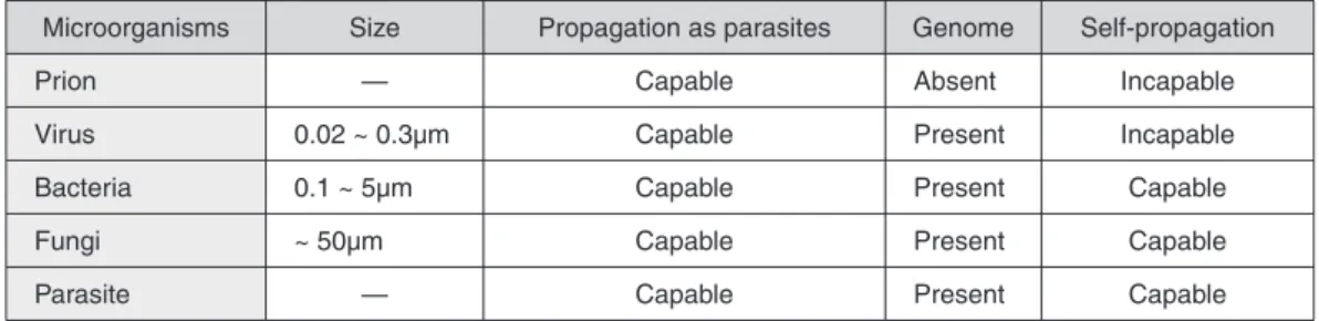 Table 1 : Classification of pathogens
