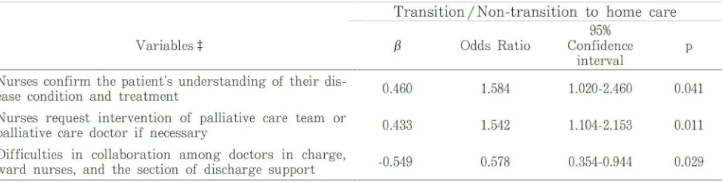 Table  5  Factors  related  to  the  realization  of  transition  to  home  care  in  terminal  cancer  patients  Transition / Non-transition  to  home  care 