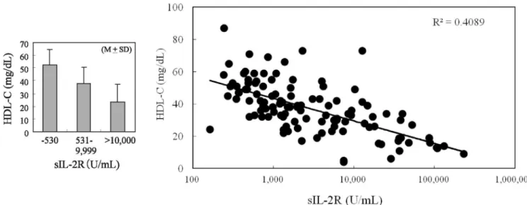 Fig. 6 Relationship Between HDL-C and SIL-2R in patients with ML and ATLL.