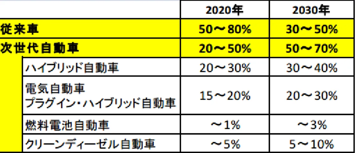 図 1.3  2020 年～2030 年の乗用車車種別普及目標(日本政府目標） 