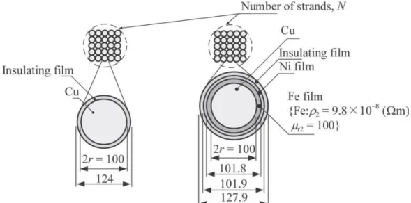 図 2.30  高温超電導体を用いた交流抵抗の低減手法  (文献(212)より引用) 