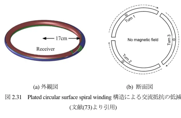 図 2.31  Plated circular surface spiral winding 構造による交流抵抗の低減  (文献(73)より引用)  伝送コイルで生じる損失 高損失低損失 電力変換器で生じる損失高損失 低損失無補償リアクタンスキャンセル機能付き電力変換器補償回路 提案法交流抵抗低減(図2.4)文献(37)(241)(図2.1)高効率非接触給電システムソフトソフトスイッチング導通損失低減反射の低減文献(97)(106)スイッチング(211)(128)(144) 図 2.32  本研究の位置づけ