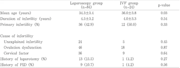 Table 3 Patient characteristics in the laparoscopy group and the IVF group