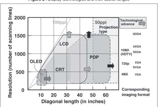 Table  3  lists  major  events  in  the  development  of  display  technology,  including  the  discovery  of  display  principles,  the  invention  of  basic  technologies  for  application,  the  introduction  of  the first commercial model, and the laun