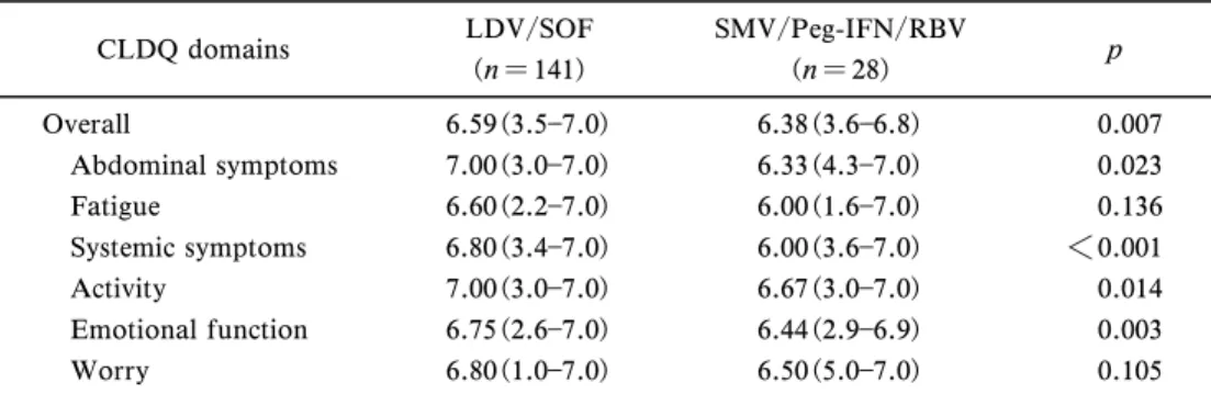 Table 2. Comparison of CLDQ Scores between LDV/SOF and SMV/Peg-IFN/RBV CLDQ domains LDV/SOF (n ＝ 141) SMV/Peg-IFN/RBV(n ＝ 28) p Overall 6.59(3.57.0) 6.38(3.66.8) 0.007 Abdominal symptoms 7.00(3.07.0) 6.33(4.37.0) 0.023 Fatigue 6.60(2.27.0) 6.00(1.67.