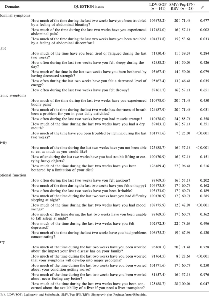 Table 3. Comparison of the Rate of CLDQ Scoring 7 (No Symptom) between LDV/SOF and SMV/Peg-IFN/RBV