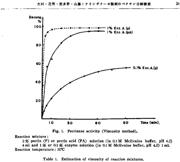 Table  1.  Estimation  of  viscosity  of  reaction  mixtures.