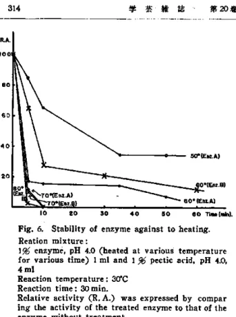 Fig.   6.  Stability  of  enzyme  against  to  heating. 