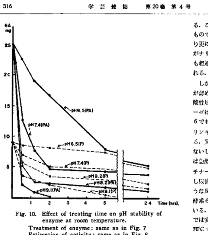 Fig.  10.  Effect  of  treating  time  on  pH  stability  of          enzyme at  room temperature