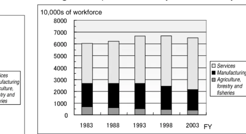Fig u re  5  shows  changes  i n  an nua l  sa les  between  2002  and  2004  for  the  U.S