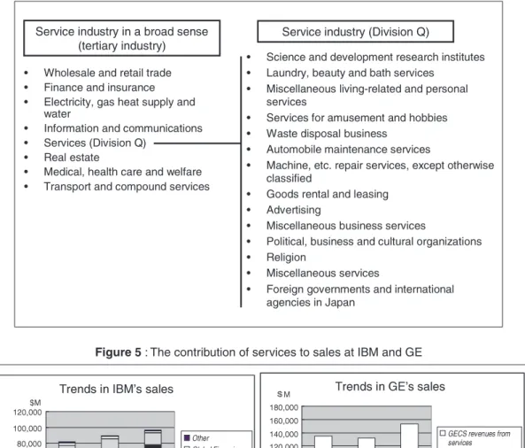 Figure 4 : Classification of the service industry by the Japan Standard Industrial Classification (the Ministry of Internal Affairs and Communications) 