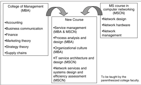 Figure  7  is  an  excerpt  from  North  Carolina  State  Un iversit y's  proposa l  to  create  new  services  science  programs  (the  source  listed  as  Reference [13] )