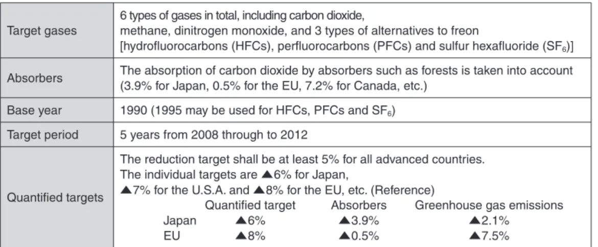 Table  1  summarizes  the  agreements  contained  in  the  Kyoto  Protocol.  The  U.S.A.,  with  the  highest  levels  of  greenhouse  gas  emissions  in  the  world,  along  with  Australia,  later  seceded  from  the  Kyoto  Protocol