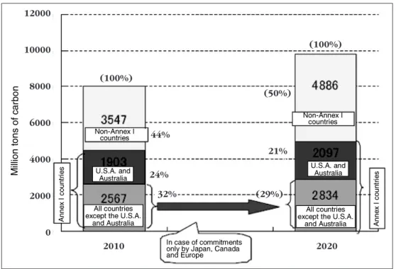 Figure  3  shows  the  predicted  trends  in  CO 2