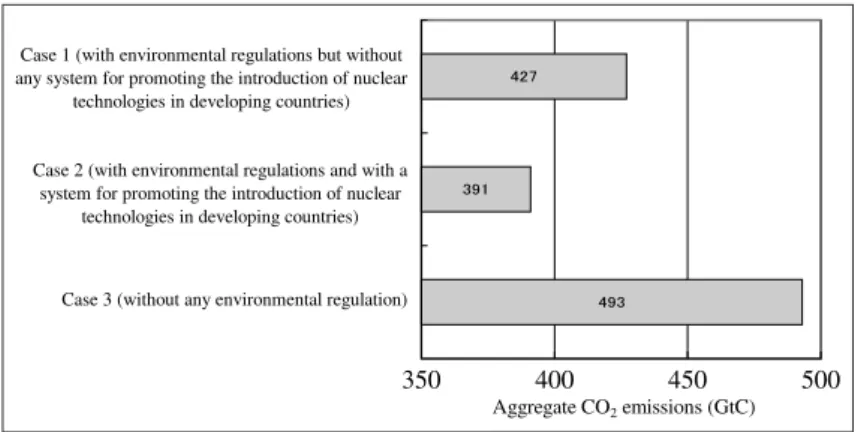 Figure 8 : Aggregate CO 2  emissions for the 50 years from 2010 through to 2060