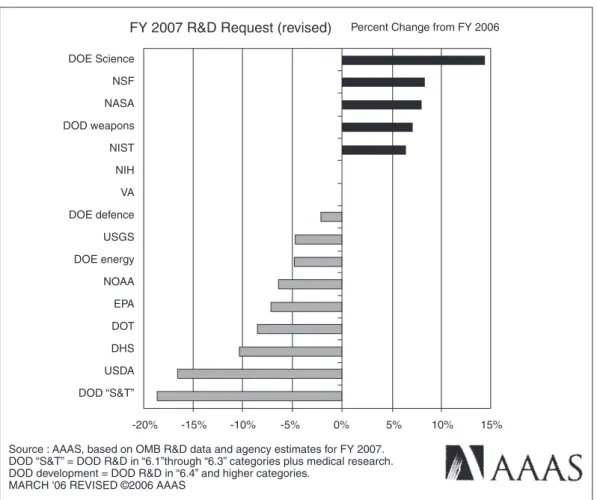 Figure 1 : FY 2007 R&amp;D budget requests from various agencies (compared with FY 2006)